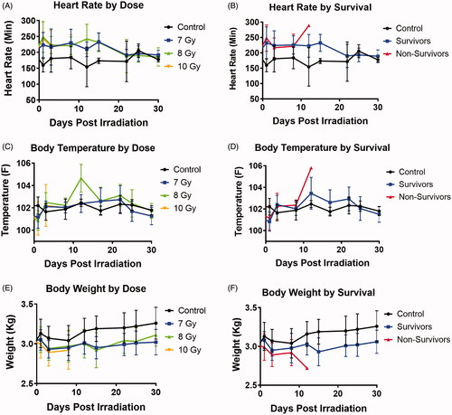 Figure 2. Heart rate (A,B), body temperature (C,D), and body weight (E, F) changes per radiation dose group (A,C,E) and by survival status(B,D,F) with mean ± standard deviation per time point respectively.