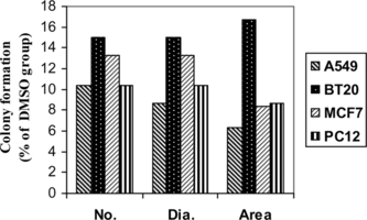 Figure 1 Cytotoxic effect of T. polium. on different cell lines after 14 days culture in agarose compared with DMSO goup. Data are pooled from three independent experiments. No., number of colonies; Dia., total diameter of colonies; Area, total area of colonies.