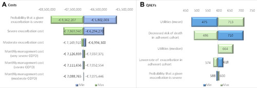 Figure 3 Tornado diagram. (A) Results expressed in total direct costs; (B) Results expressed in total QALYs.