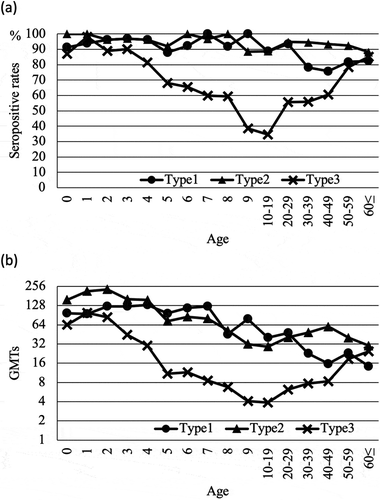 Figure 1. Seropositive rates (a) and geometric mean antibody titers (GMTs) (b) of cases vaccinated with Sabin type 1, 2, and 3. Seropositive rates and GMTs were plotted by age and age groups. Seropositivity was represented for titers of 1:8 or more. Age and age groups were plotted for age groups between 0 to 9 years and for every 10 years thereafter. Type 1: Sabin type 1; Type 2: Sabin type 2; Type 3: Sabin type 3.