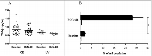 Figure 4. (A) Transforming growth factor (TGF)-β1 levels in pg/mL measured by ELISA in the supernatants of PBMCs from healthy donor (HD) and CBMCs from umbilical vein (UV) individuals stimulated with BCG Moreau for 48h. Horizontal bars represent mean values in each condition. (B) Tr1 cells (CD4+IL-10+FOXP3+; open bars) and monocytes+IL-10+ (black bars) induced by BCG Moreau at 48 h in PBMC from healthy donor. Bars depict the mean levels (+ SEM) in each condition. **P < 0.01.
