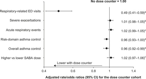 Figure 3 Adjusted outcome measures for study end points over 1 year after the index date for patients with asthma.