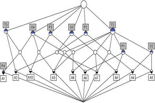 Figure 2. Concept lattice derived from Table 12..