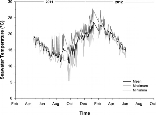 Figure 4 Daily mean seawater temperature at the study site (Mahurangi Harbour) throughout the experimental period.