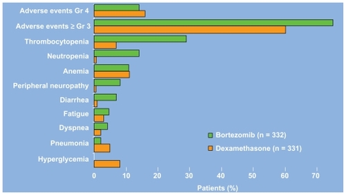 Figure 3 Grade 3/4 adverse events of bortezomib and dexamethasone in the APEX trial.