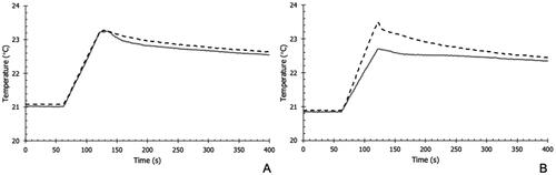 Figure 3. Heating curves of an old, unstable batch of HyperMag-C MNPs obtained with two thermometers placed at the center (solid line) and the bottom (dashed line) of the sample measured immediately after (A) or a few hours after (B) rigorous stirring.