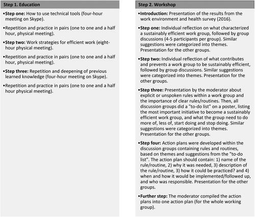 Figure 2. Flowchart describing the procedure in step one (education) and step two (workshops) of the intervention.