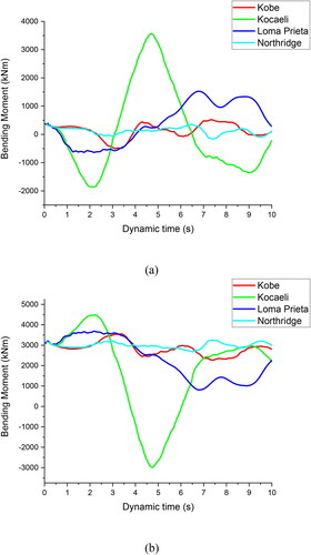 Figure 13. Bending moment variation vs dynamic time at left side of tunnel at (a) 95 m and (b) 105 m from tunnel portal.