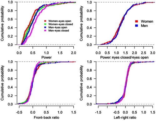 Figure 2 Cumulative distributions for different measures of postural stability, plotted as a function of eye state and gender. Measures of sway power (in Watts) were significantly different for eyes open (Eo) versus eyes closed (Ec) and as a function of gender. After normalization, the ratio of sway power with Ec/Eo did not differ as a function of gender. The Front-back sway power ratio was significantly different: with eyes closed participants moved more posteriorly. There were no differences in the left-right sway power ratio as a function of gender or eye state.