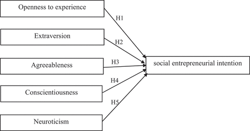 Figure 1. The theoretical model.