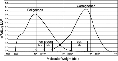 Figure 3. Molecular weight profiles of poligeenan and carrageenan, two distinct polydispersesubstances. Carrageenan is synthesized by red seaweed and displays the common characteristic of polydispersity, which is seen with many hydrocolloid molecules. Poligeenan can only be formed when carrageenan is subjected to harsh acid hydrolysis under laboratory conditions. In order to understand the molecular weight of a polymer it is subjected to size exclusion chromatography (SEC). The instrument compares the weight fraction per change in Log Mw (Y-axis) to the Log of the molecular weight of each fraction. Each molecular weight fraction produces a signal proportional to its concentration. The graph depicts the molecular weight (MW) profiles of both carrageenan and poligeenan. Both CGN and PGN profiles are made up of molecules of various sizes (polydispersity). Polydisperse molecules are often described by their weight average molecular weight (Mw). The vertical arrows show the accepted Mw range for poligeenan (PGN) (10,000 – 20,000 Da.), degraded carrageenan (d-CGN) (20,000 – 40,000 Da.), and CGN (200,000 – 800,000 Da.). Note that the Mw for poligeenan and d-CGN are both clearly part of the poligeenan molecular weight profile and both are formed by harsh acid hydrolysis in the laboratory, also known as the “poligeenan process.” In the example sample above the Mw for PGN is 19,000 Da. and the Mw for the CGN 707,000 Da. Mw requires that you know the fraction of the total weight represented by each individual molecular size. The total mass of each molecule in a sample is NiMi. To get the weight contribution as a fraction of the whole sample, each NiMi is divided by the SNiMi (the sum of all the NiMi values). This fraction is then multiplied by NiMi to yield WiMi. The weight average molecular weight (Mw) for the sample is then the sum of WiMi, where Ni is the number of molecules at any given weight, Mi is the molecular weight of each of those molecules, and Wi is the weight fraction of each type of molecule. See Table 3 for an example of how to calculate Mn and Mw.