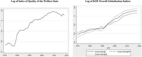 Figure 1. Quality of the welfare state and overall globalisation (1970–2018).Source: own work based on KOF indices.