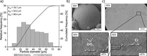 Figure 2. (a) Particle size distribution of the CuCr1Zr powder, (b) representative morphology of a particle, (c) microstructure of CuCr1Zr, which consists of a Cu-matrix with Cr-rich precipitates as well as of ZrO2 nanoparticles.