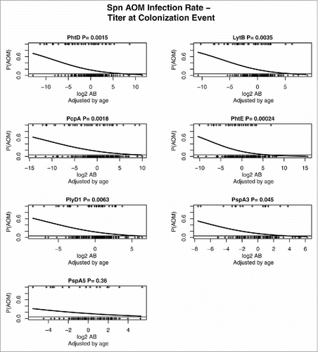 Figure 2. Estimated Spn AOM infection rates as a function of antibody concentration. The probability P-values, P(AOM), are given for dependence of AOM risk on specific antibody concentrations, log2 AB, adjusted by age of child.