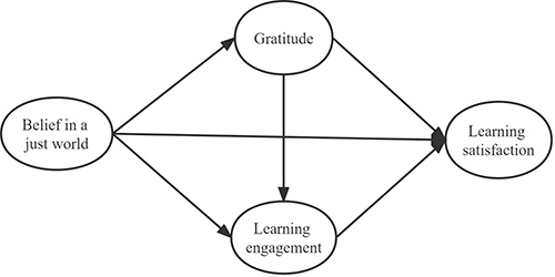 Figure 1 Hypothesized model of the relationship among just world belief, gratitude, learning engagement and learning satisfaction of college students.