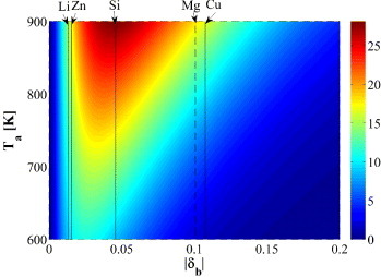 Figure 2. Dependence of the yield stress (in MPa) of polycrystalline Al solid solutions, σy(cm(T),Tt = 78 K), on the annealing temperature and |δb|. This figure is obtained assuming the following metallurgical route: the Al solid solution with a volumetric mismatch parameter of |δb| is annealed at a given temperature, Ta, to reach the equilibrium solute concentration, cm, (assuming a solute element reservoir) followed by quenching in liquid nitrogen (78 K) and tested at 78 K. The corresponding σy(cm(T),Tt = 78 K) is calculated using equation (Equation77 ). Thus, σy in this figure corresponds to the yield stress of polycrystalline Al solid solutions at 78 K with cm obtained at Ta. |δb| of five solute elements (Li, Zn, Si, Mg and Cu) are marked by lines. Since quantum-mechanical calculations of Mg were not performed in this study, Mg results derived from the literature are marked by a dashed line.