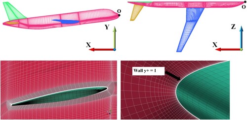 Figure 4. O-H grid with side, top boundary layers around the configuration, and boundary layer y+.