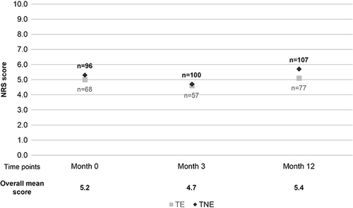Figure 1 Mean self-reported pain intensity in a NRS by TE and TNE NDMM patients at three study time-points. Month 0: As soon as possible after diagnosis and prior to treatment initiation. Month 3: Three months after diagnosis. Month 12: Twelve months after diagnosis. Numeric rating scale (NRS) for pain: Scale of 0 (no pain) to 10 (worst pain imaginable). Patients were asked to select a whole number (0–10 integers) that best reflects the intensity of their pain, with “0” representing no pain and “10” representing worst pain imaginable. The timeframe used was “in the last 24 hours” to capture the pain intensity felt presently by the patient. Patients self-score themselves based on pain extremities experienced. A higher score indicates greater pain intensity.