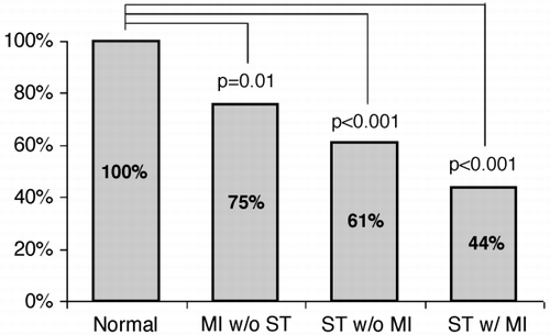 Figure 1. Graded severities of perfusion abnormality based on MI and/or stenosis.