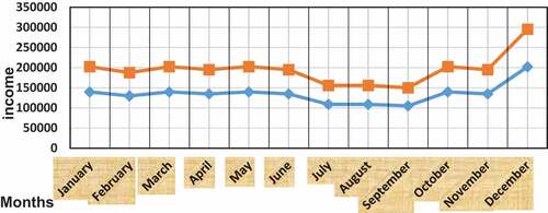 Figure 5. Trends in monthly variation of commercial motor bike income.