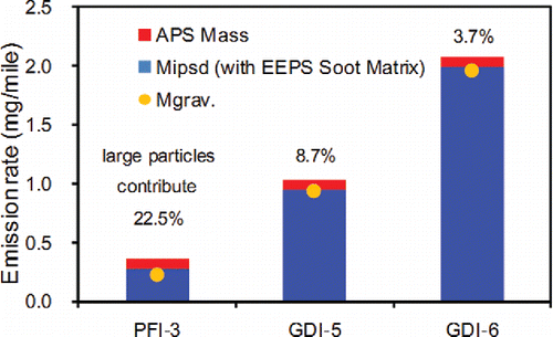 Figure 9. PM emission rate determined by EEPS Soot Matrix, APS, and gravimetric filter during three tests conducted at HSL. The numbers on the accumulative columns represent the percentage of PM mass determined by APS to total PM mass determined by size distribution method (the summing of APS mass and EEPS mass).