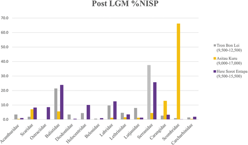 Figure 11. Percentage of number of specimens (NISP) per fish family in Tron Bon Lei, Here Sorot Entapa and Asitau Kuru (former Jerimalai).