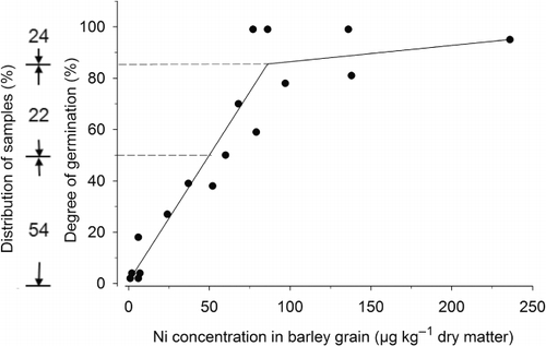 Figure 7. Germination percentage in barley seeds in response to nickel (Ni) concentration (redrawn data from Brown et al. Citation1987a) and integration of the distribution of Swedish barley grain samples from the monitoring program into the diagram.