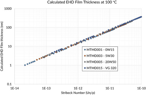 Figure 16. Calculated EHD film thickness at 100 °C, plotted against Stribeck number (Uη/p) for a selection of oils.