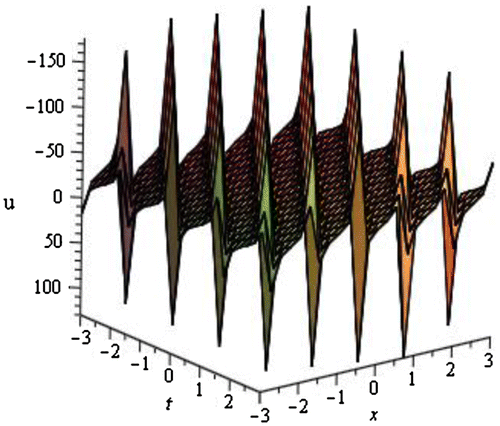 Figure 10. Periodic solution u9(ξ) of Burgers equation for y=0,m=7,α0=5,k=7 within interval -3≤x,t≤3.