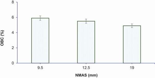Figure 7. OBC with varying NMAS