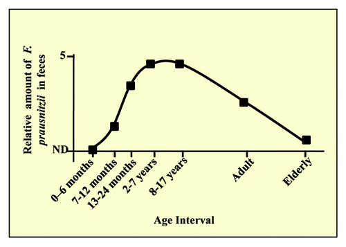 Figure 2. Kinetics of implantation of F. prausnitzii. Changes in human fecal F. prausnitzii populations with host age (adapted from Hopkins et al., Balamurugan et al. and Van Tongeren et al.).Citation21,Citation22,Citation25