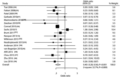 Figure 2. TEVAR versus OCSR for the risk of in-hospital mortality.