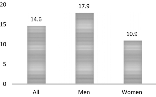 Figure 1. Gender differences in flexible working conditions (mother-friendly), percent n:2285.