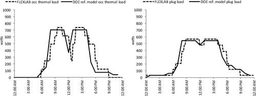 Fig. 6. The summed daily occupancy pattern for the six workstations, compared to the DOE reference model occupancy load schedule (left) and summed daily plug loads for the six workstations, compared to the DOE reference model plug load schedule (right). Summed occupant and plug load shows a daily routine of zonal occupancy build-up in the morning, a lunch-time dip, and gradual zone vacancy at the end of the workday.