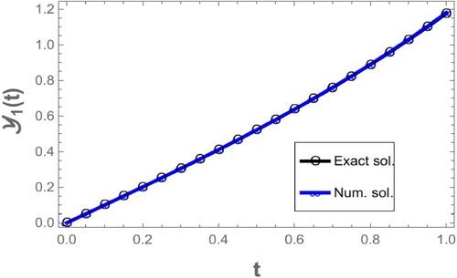 Figure 3. Comparing the numerical solution of Y1(t) to test problem 2 with the exact solution.