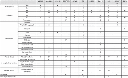 Figure 2. Predictors of poor outcomes by severity scores.