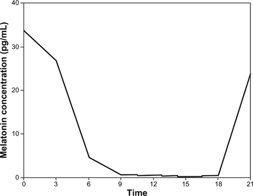 Figure 1 Typical circadian fluctuations in plasma melatonin from five nondiabetic volunteers. The plasma concentration of melatonin reached its highest level at around midnight and lowest at around 3 pm. Vertical lines are one standard error of the means.