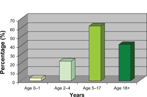 Figure 1 Patients’ distribution by age.