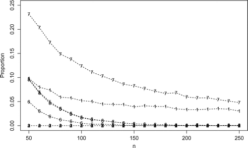 Figure 3. Proportion of failure from N simulated samples, considering different values of n using the following estimation method 1-MLE, 2-MPS, 3-ADE, 4-RTADE, 5-LSE, 6-WLSE, 7-ME, 8-CME.