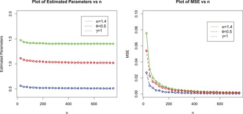 Figure 4. Plots of MLEs and MSEs of the EP-W model for α=1.4, θ=0.5 and γ=1.