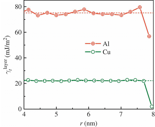 Figure 3. Twin formation energy of individual shells as a function of radial coordinate r. The dashed lines represent the twin formation energies in the bulk.