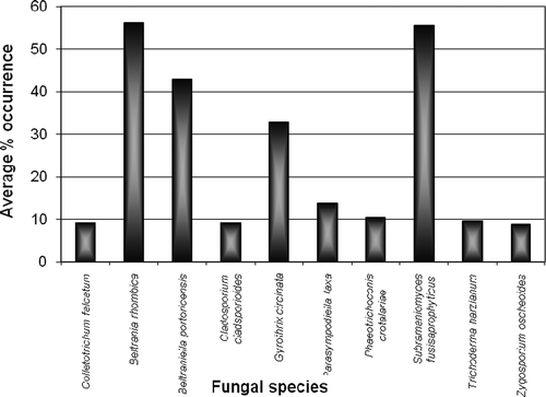 Figure 7. Comparison of average percentage occurrence for selected species.