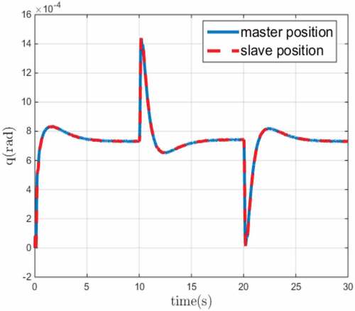 Figure 3. The position tracking for the second joint