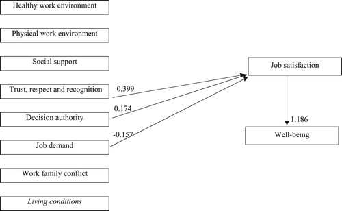 Figure 4. Path analysis for job satisfaction (only significant standardized estimates are presented).