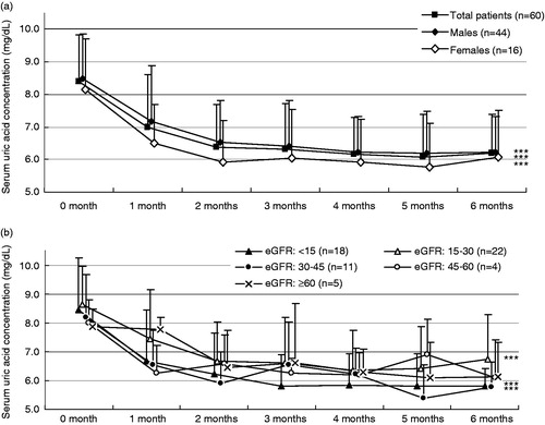 Figure 2. Change in serum uric acid concentrations (mean ± SD) during febuxostat treatment stratified by (a) gender and (b) baseline eGFR (mL/min/1.73 m2). ***p < 0.001 versus Month 0 (paired t-test).