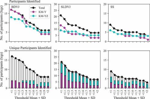 Figure 2. A sensitivity analysis of the number of legs crossing thresholds of the mean +1 to +2 standard deviations across three tasks (BDVJ: bilateral drop vertical jump, SLDVJ: single-leg drop vertical jump, SS: sidestepping). In the top row the total participants identified are shown for each threshold along with those identified separately by the frontal plane knee moment (KM-Y) and non-sagittal plane knee moment vector (KM-YZ). The second row plots the same total participants identified, but separates out participants that were uniquely identified by the KM-Y and KM-YZ, bars without colour are participants identified by both variables. The presence of cyan bars indicates that some participants are identified only by KM-YZ. Results from the 1.6 SD threshold are presented in table 1.