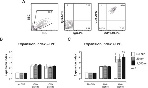 Figure 5 In vitro OVA-specific DO11.10+/CD4+ T-cell stimulatory capacity of immature and mature BMDCs incubated with 25 μg/mL of 20 or 1,000 nm PS particles in the presence or absence of OVA peptide or OVA protein.Notes: (A) Gating strategy consists of an FSC/SSC gate (left panel) and an isotype-control gate for CD4+/DO11.10+ T-cells (middle and right panels). Proliferation of DO11.10+/CD4+ T-cells was assessed with the help of Flow Jo software by calculating the expansion index. Results show proliferation of T-cells following co-culture with non-LPS-exposed (B) and LPS-exposed (C) BMDCs in absence of OVA, with 20 μg/mL OVA peptide or with 20 μg/mL whole OVA protein. White bars, no particles; gray bars, 20 nm; black bars, 1,000 nm PS particles. Bars show mean ± SEM; §P<0.05, §§P<0.005 (−LPS versus +LPS); n=5.Abbreviations: BMDC, bone marrow–derived dendritic cell; LPS, lipopolysaccharide; NP, nanoparticle; OVA, ovalbumin; PS, polystyrene; SEM, standard error of the mean.