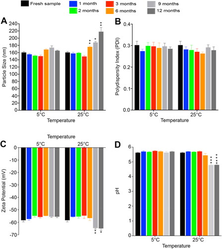 Figure 6. Stability evaluation of the blank tfs after storage for 12 months at 5° and 25 °C. (A) Particle size, (B) Polydispersity index, (C) Zeta potential and (D) pH. The stability results demonstrate the high physical stability of the blank tfs.