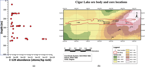 Fig. 6. (a) Measured 129I concentration versus depth at Cigar Lake (all cores combined) and (b) core location map created with data from CAMECO.[Citation21]