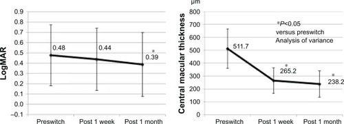 Figure 2 Improvement of BCVA and CMT from preswitch in the switching group. There was a significant improvement in BCVA at 1 month post-IVA and a significant improvement in CMT at 1 week and 1 month post-IVA.